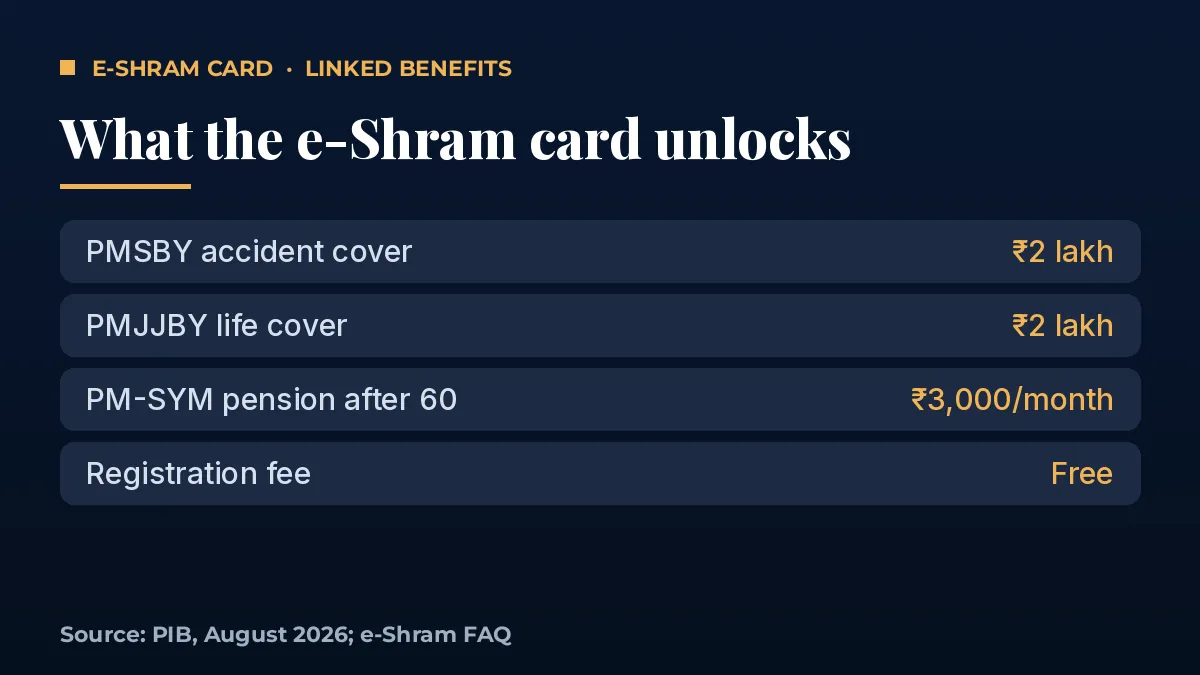 e-Shram card linked benefits: PMSBY ₹2 lakh, PMJJBY ₹2 lakh, PM-SYM ₹3,000 pension, free registration