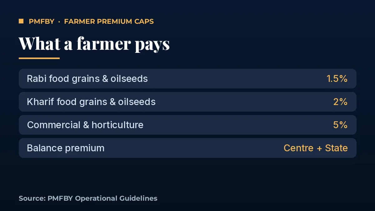 PM Fasal Bima Yojana premium caps: 1.5% Rabi, 2% Kharif, 5% commercial and horticultural crops